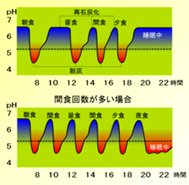 食事、間食によるプラークpHの変動